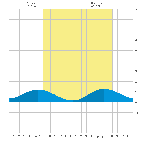 Whale Harbor Channel tide chart for Tuesday, May 30, 2023