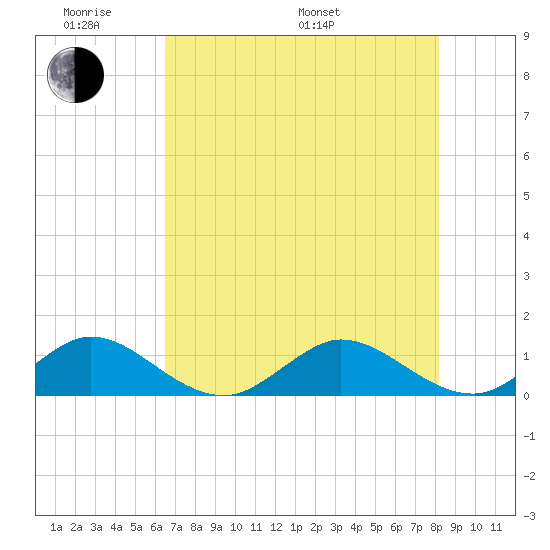 Whale Harbor Channel tide chart for Saturday, June 10, 2023