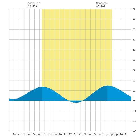 Whale Harbor Channel tide chart for Wednesday, June 14, 2023