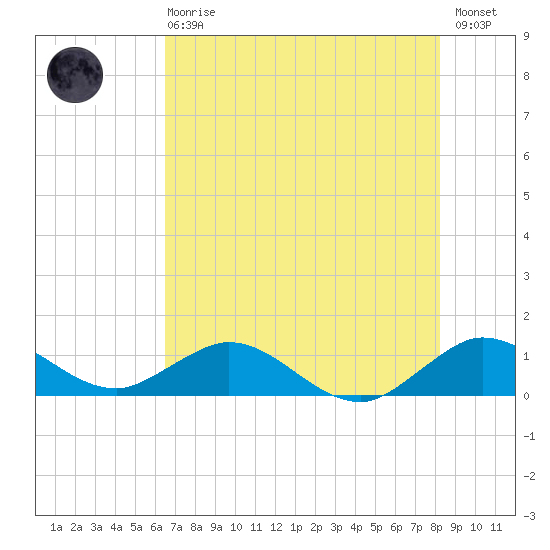 Whale Harbor Channel tide chart for Sunday, June 18, 2023