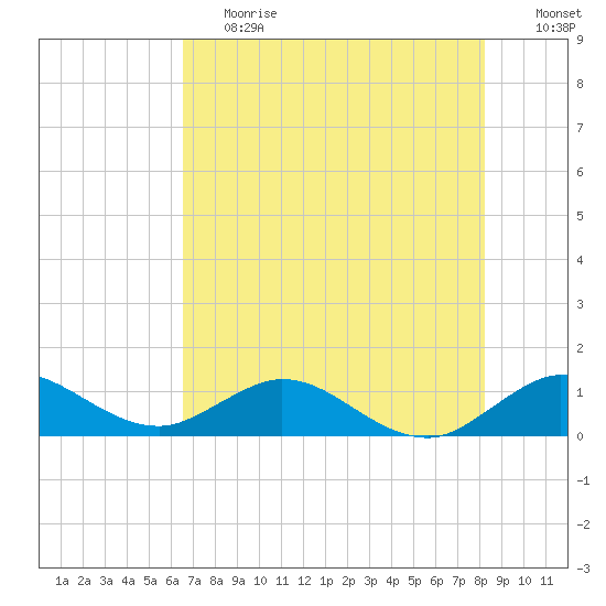 Whale Harbor Channel tide chart for Tuesday, June 20, 2023
