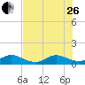 Whale Harbor Channel tide chart for Monday, June 26, 2023