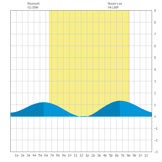 Whale Harbor Channel tide chart for Thursday, June 29, 2023