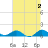 Whale Harbor Channel tide chart for Friday, June 2, 2023