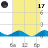 Whale Harbor Channel tide chart for Monday, July 17, 2023