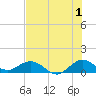 Whale Harbor Channel tide chart for Saturday, July 1, 2023