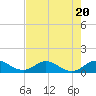 Whale Harbor Channel tide chart for Thursday, July 20, 2023