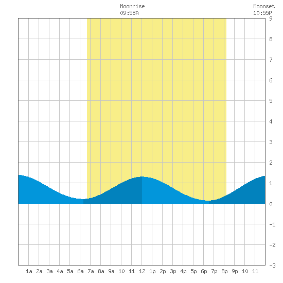 Whale Harbor Channel tide chart for Friday, July 21, 2023