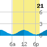 Whale Harbor Channel tide chart for Friday, July 21, 2023