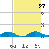 Whale Harbor Channel tide chart for Thursday, July 27, 2023