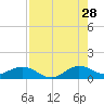 Whale Harbor Channel tide chart for Friday, July 28, 2023