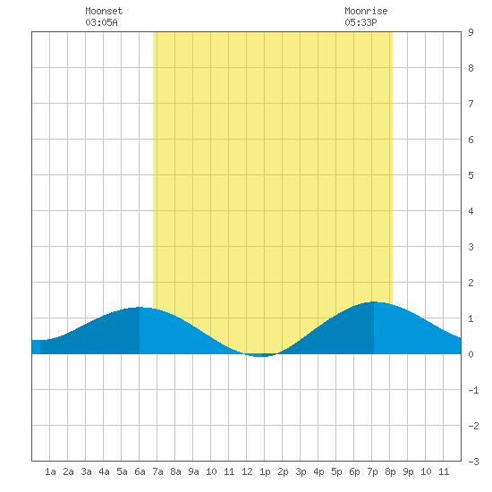 Whale Harbor Channel tide chart for Saturday, July 29, 2023