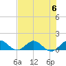 Whale Harbor Channel tide chart for Thursday, July 6, 2023