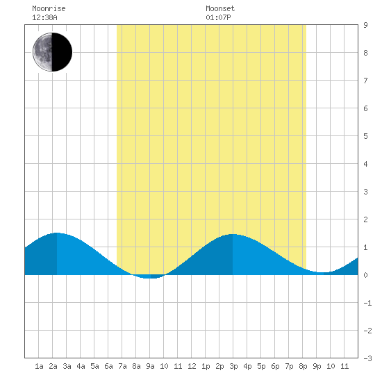 Whale Harbor Channel tide chart for Sunday, July 9, 2023