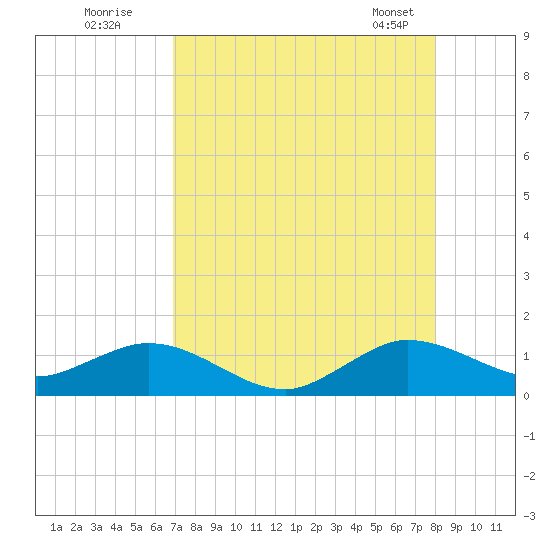 Whale Harbor Channel tide chart for Friday, August 11, 2023