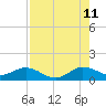 Whale Harbor Channel tide chart for Friday, August 11, 2023
