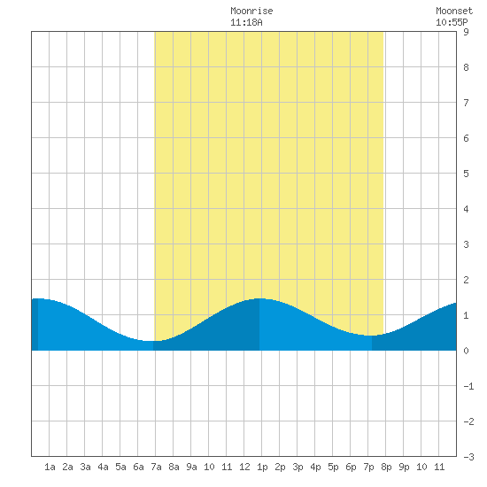 Whale Harbor Channel tide chart for Monday, August 21, 2023