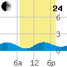 Whale Harbor Channel tide chart for Thursday, August 24, 2023