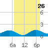 Whale Harbor Channel tide chart for Saturday, August 26, 2023
