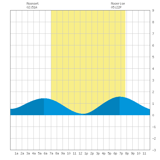 Whale Harbor Channel tide chart for Sunday, August 27, 2023