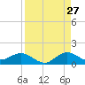 Whale Harbor Channel tide chart for Sunday, August 27, 2023