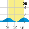Whale Harbor Channel tide chart for Monday, August 28, 2023