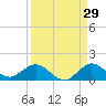 Whale Harbor Channel tide chart for Tuesday, August 29, 2023