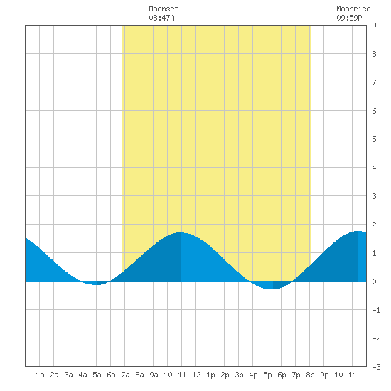 Whale Harbor Channel tide chart for Thursday, August 3, 2023