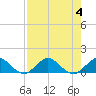 Whale Harbor Channel tide chart for Friday, August 4, 2023