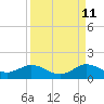 Whale Harbor Channel tide chart for Monday, September 11, 2023