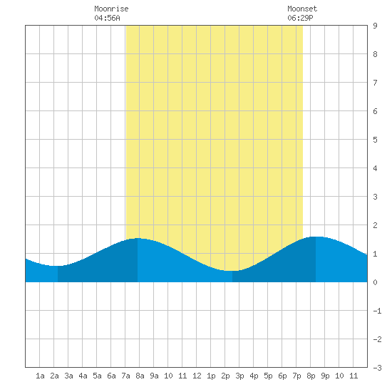 Whale Harbor Channel tide chart for Tuesday, September 12, 2023