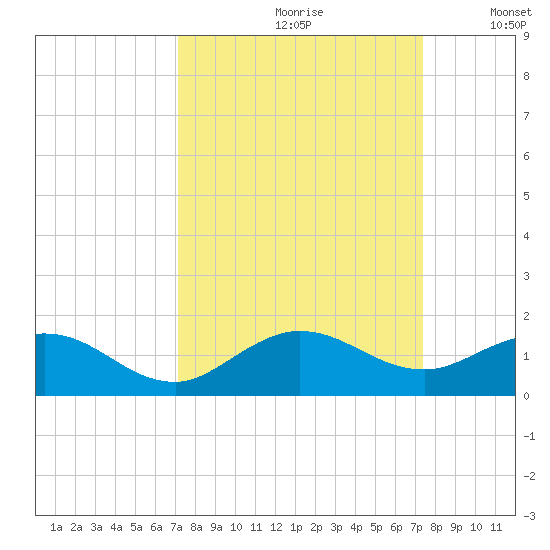 Whale Harbor Channel tide chart for Wednesday, September 20, 2023