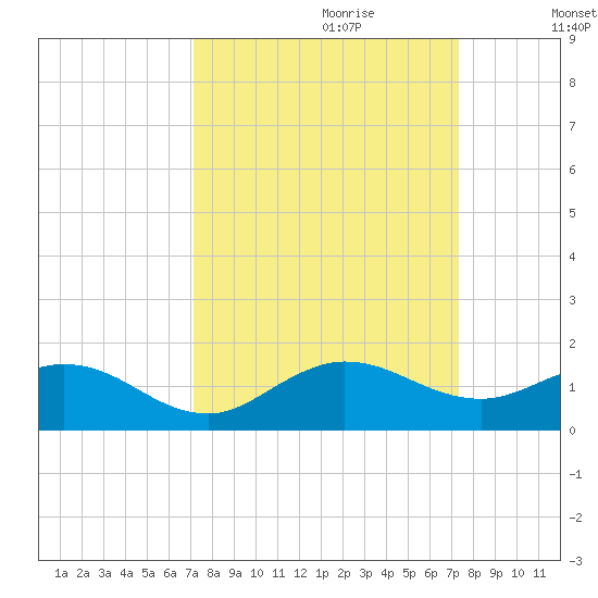 Whale Harbor Channel tide chart for Thursday, September 21, 2023