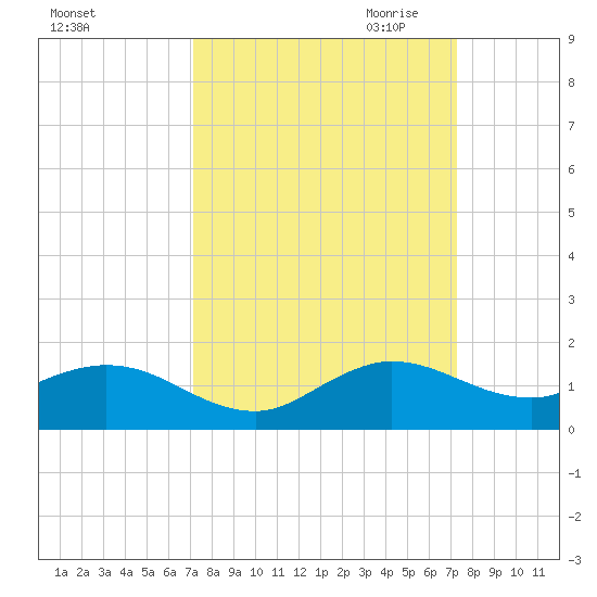 Whale Harbor Channel tide chart for Saturday, September 23, 2023