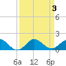 Whale Harbor Channel tide chart for Sunday, September 3, 2023