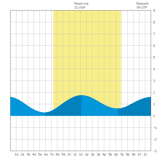Whale Harbor Channel tide chart for Wednesday, October 18, 2023