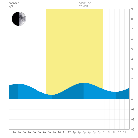 Whale Harbor Channel tide chart for Saturday, October 21, 2023