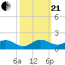 Whale Harbor Channel tide chart for Saturday, October 21, 2023