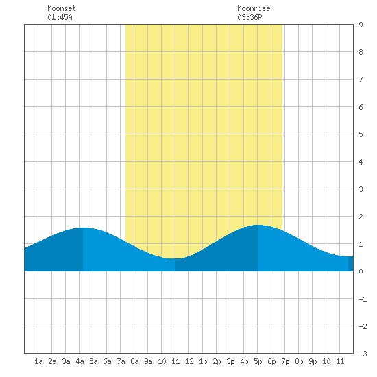 Whale Harbor Channel tide chart for Monday, October 23, 2023