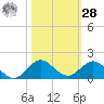 Whale Harbor Channel tide chart for Saturday, October 28, 2023