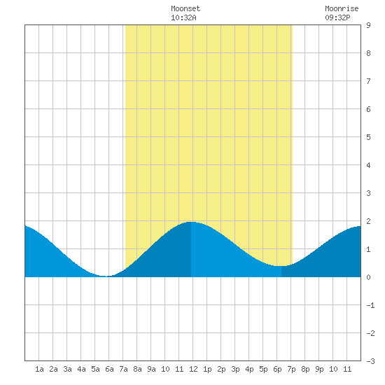 Whale Harbor Channel tide chart for Monday, October 2, 2023