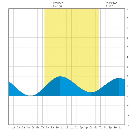 Whale Harbor Channel tide chart for Monday, October 30, 2023