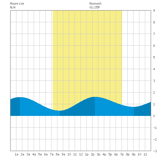 Whale Harbor Channel tide chart for Thursday, October 5, 2023