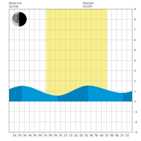 Whale Harbor Channel tide chart for Friday, October 6, 2023