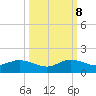 Whale Harbor Channel tide chart for Sunday, October 8, 2023