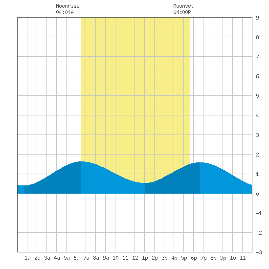 Whale Harbor Channel tide chart for Friday, November 10, 2023