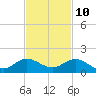 Whale Harbor Channel tide chart for Friday, November 10, 2023