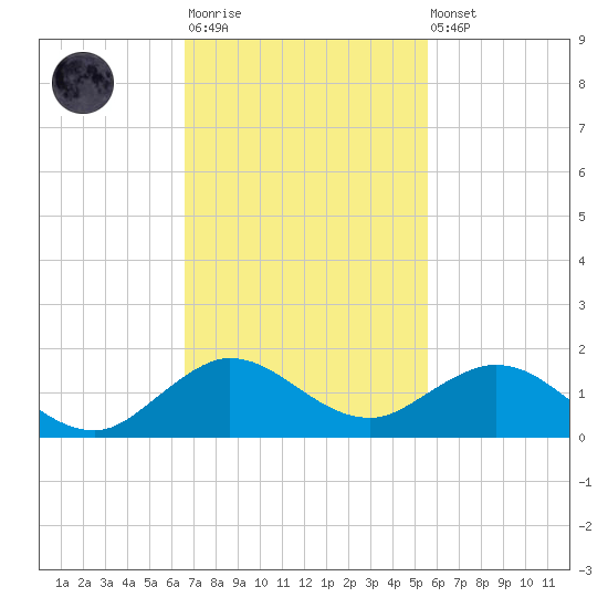 Whale Harbor Channel tide chart for Monday, November 13, 2023