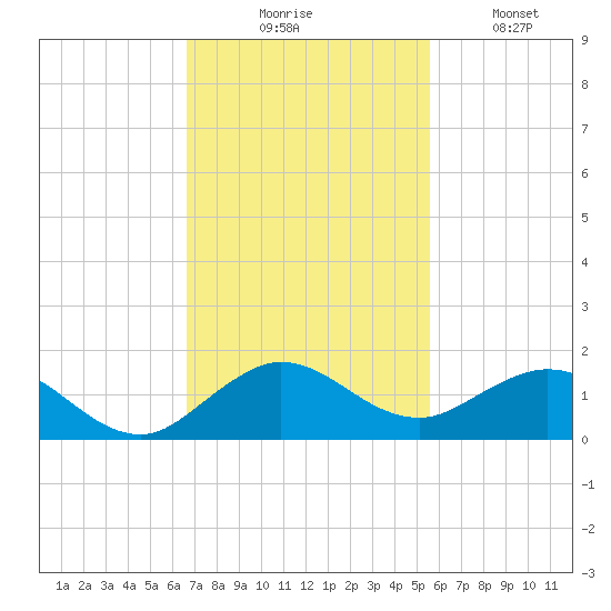 Whale Harbor Channel tide chart for Thursday, November 16, 2023