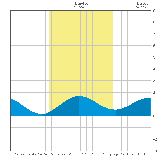 Whale Harbor Channel tide chart for Friday, November 17, 2023